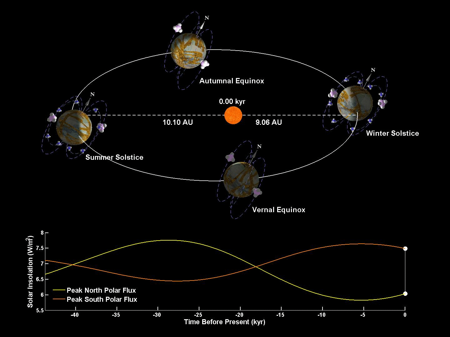 Milankovitch Cycle/Insolation animation c/o Cal Tech