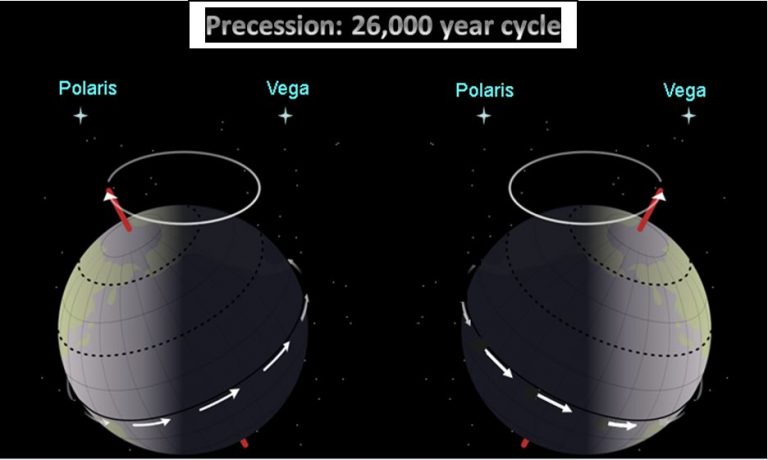 Milankovitch Cycles and Climate: Part I – Axial Tilt and Precession ...