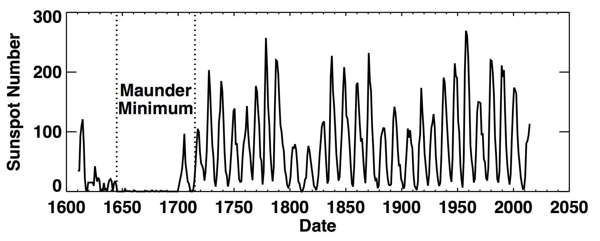 The Sun and Earth’s Climate The Solar Cycle and the Maunder Minimum