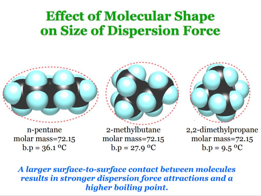 Van Der Waals London Dispersion Forces The Credible Hulk