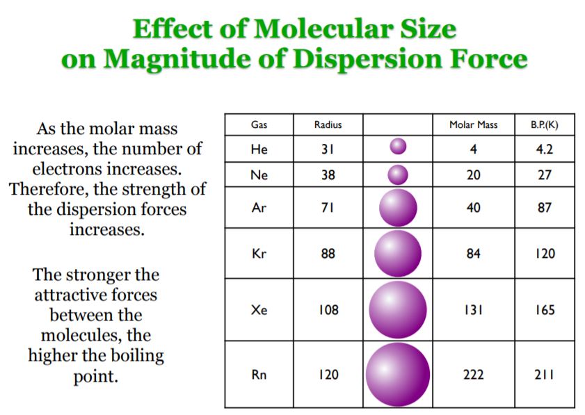 Van Der Waals London Dispersion Forces The Credible Hulk